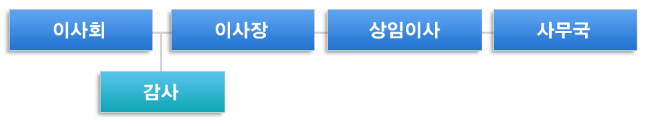 이사회/이사장/상임이사/이사회/감사